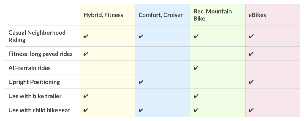 Chart indicating different women's bike types and what their best purpose is. Hybrid, comfort, cruiser, mountain, and ebikes
